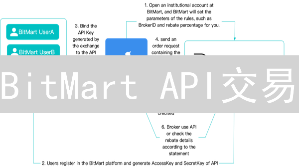 BitMart API交易：像驾驭火箭般掌控数字资产？
